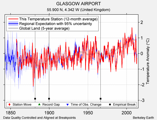 GLASGOW AIRPORT comparison to regional expectation