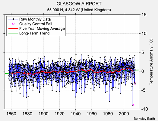 GLASGOW AIRPORT Raw Mean Temperature