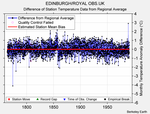 EDINBURGH/ROYAL OBS.UK difference from regional expectation