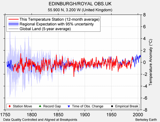 EDINBURGH/ROYAL OBS.UK comparison to regional expectation