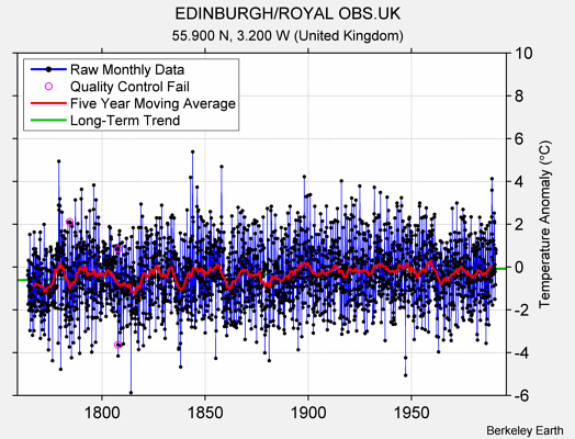 EDINBURGH/ROYAL OBS.UK Raw Mean Temperature