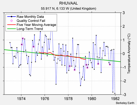 RHUVAAL Raw Mean Temperature