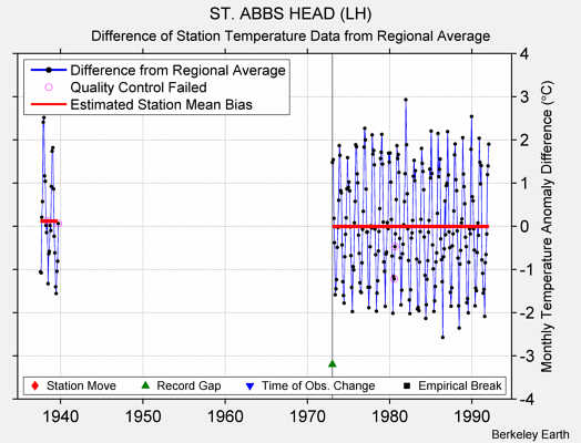 ST. ABBS HEAD (LH) difference from regional expectation