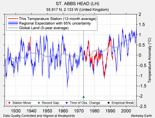 ST. ABBS HEAD (LH) comparison to regional expectation