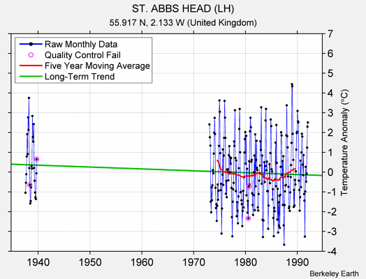 ST. ABBS HEAD (LH) Raw Mean Temperature