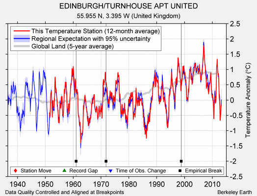 EDINBURGH/TURNHOUSE APT UNITED comparison to regional expectation