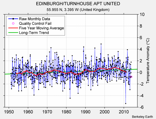 EDINBURGH/TURNHOUSE APT UNITED Raw Mean Temperature