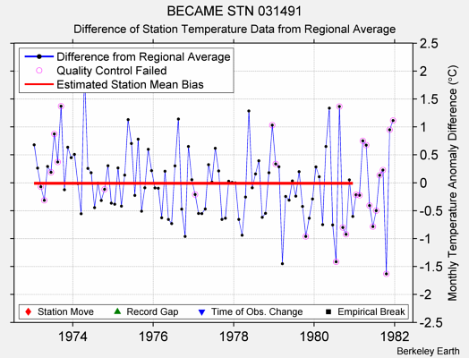 BECAME STN 031491 difference from regional expectation