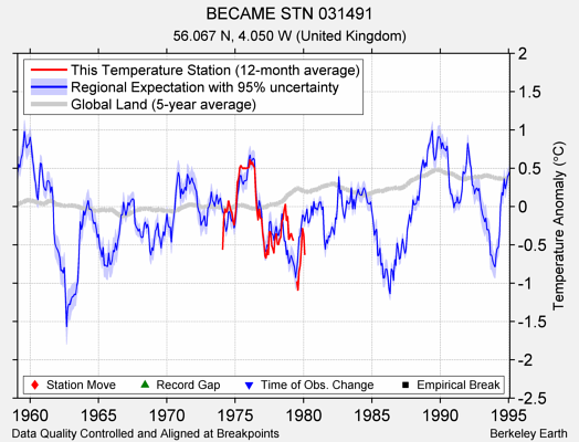 BECAME STN 031491 comparison to regional expectation