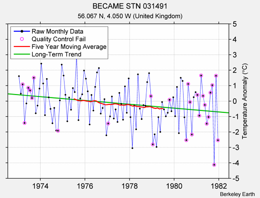 BECAME STN 031491 Raw Mean Temperature