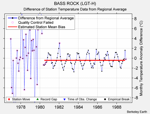 BASS ROCK (LGT-H) difference from regional expectation