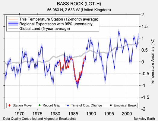 BASS ROCK (LGT-H) comparison to regional expectation