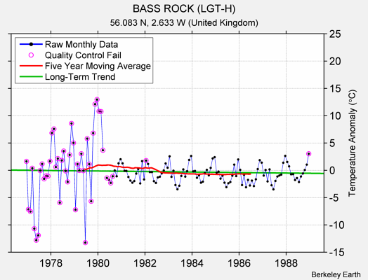 BASS ROCK (LGT-H) Raw Mean Temperature