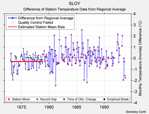 SLOY difference from regional expectation