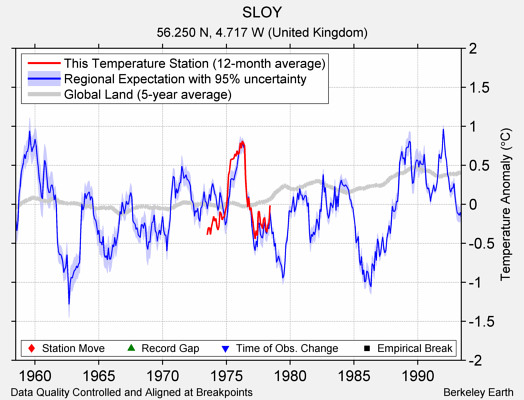 SLOY comparison to regional expectation