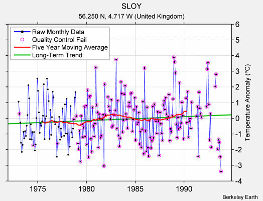 SLOY Raw Mean Temperature