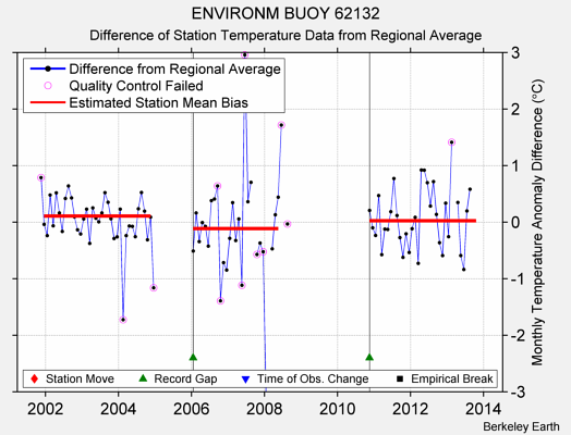 ENVIRONM BUOY 62132 difference from regional expectation