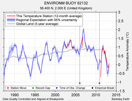 ENVIRONM BUOY 62132 comparison to regional expectation