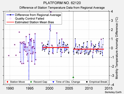 PLATFORM NO. 62120 difference from regional expectation