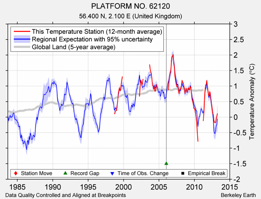 PLATFORM NO. 62120 comparison to regional expectation