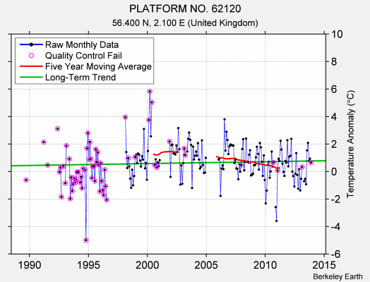 PLATFORM NO. 62120 Raw Mean Temperature