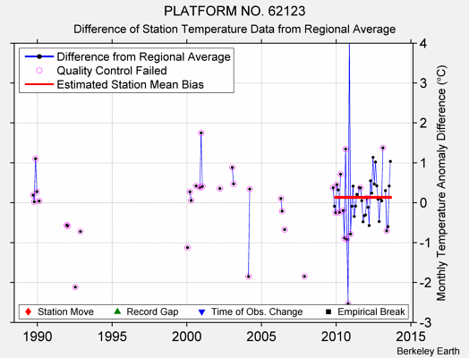 PLATFORM NO. 62123 difference from regional expectation