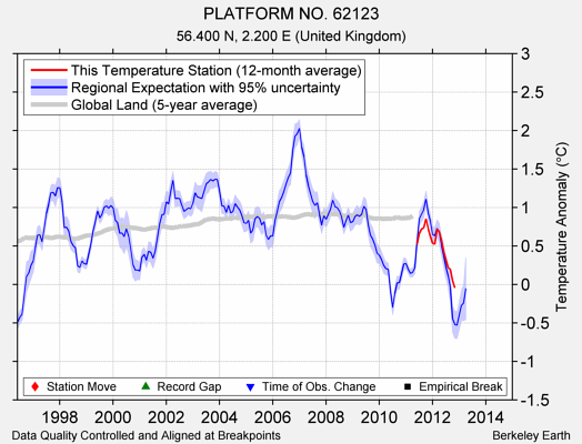 PLATFORM NO. 62123 comparison to regional expectation