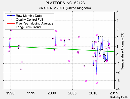 PLATFORM NO. 62123 Raw Mean Temperature