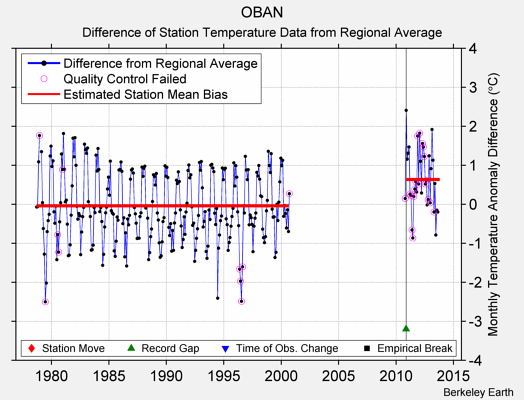 OBAN difference from regional expectation