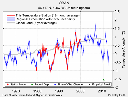 OBAN comparison to regional expectation