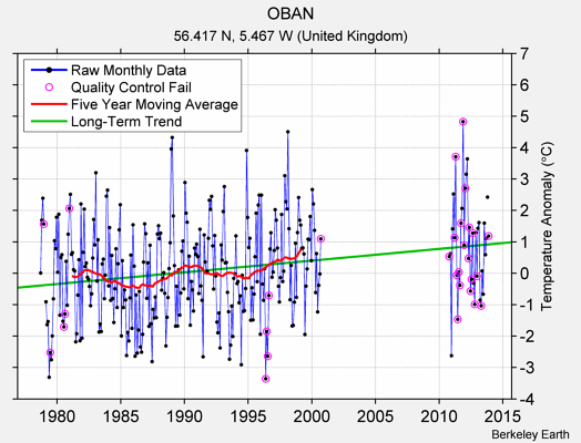 OBAN Raw Mean Temperature