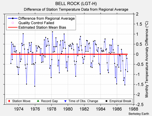 BELL ROCK (LGT-H) difference from regional expectation