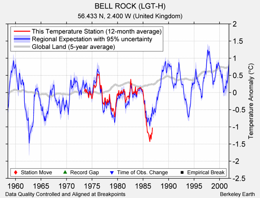 BELL ROCK (LGT-H) comparison to regional expectation