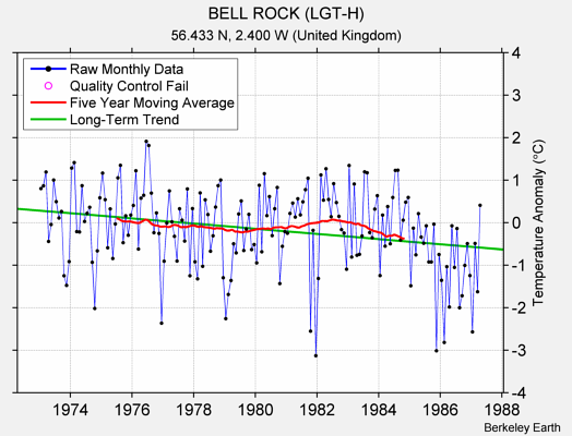 BELL ROCK (LGT-H) Raw Mean Temperature