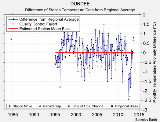 DUNDEE difference from regional expectation