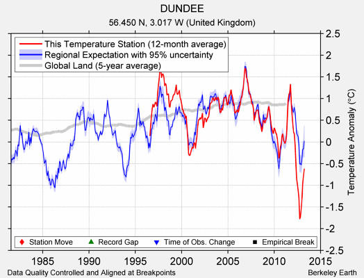 DUNDEE comparison to regional expectation