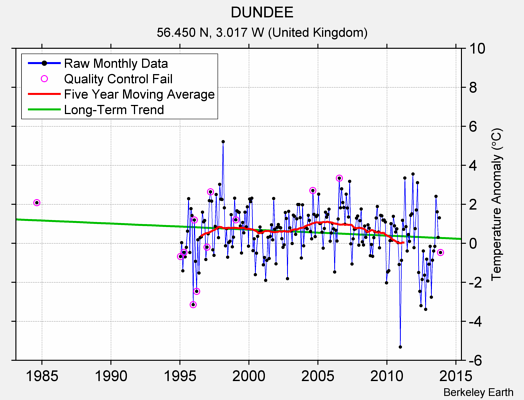 DUNDEE Raw Mean Temperature