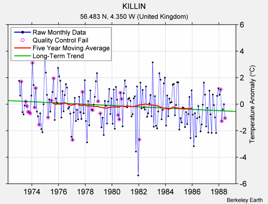 KILLIN Raw Mean Temperature