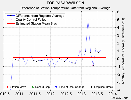 FOB PASAB/WILSON difference from regional expectation