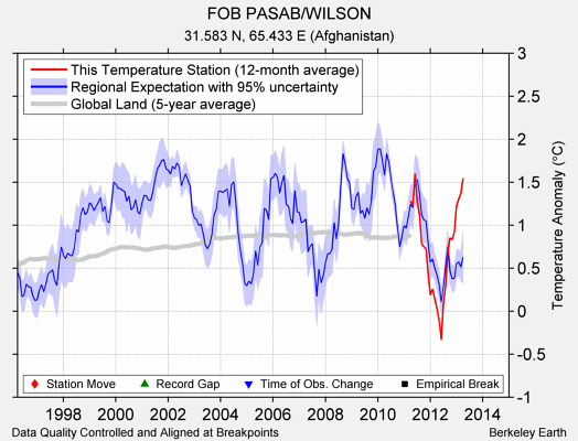 FOB PASAB/WILSON comparison to regional expectation