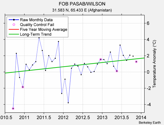 FOB PASAB/WILSON Raw Mean Temperature