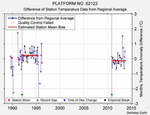 PLATFORM NO. 62122 difference from regional expectation