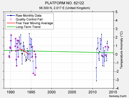 PLATFORM NO. 62122 Raw Mean Temperature