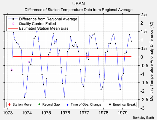 USAN difference from regional expectation