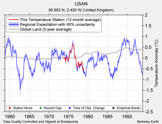 USAN comparison to regional expectation