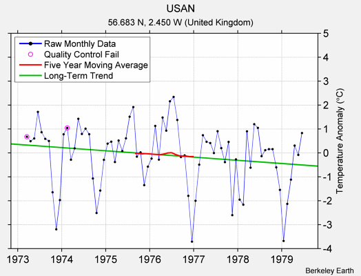 USAN Raw Mean Temperature