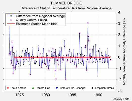 TUMMEL BRIDGE difference from regional expectation