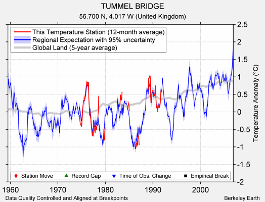 TUMMEL BRIDGE comparison to regional expectation