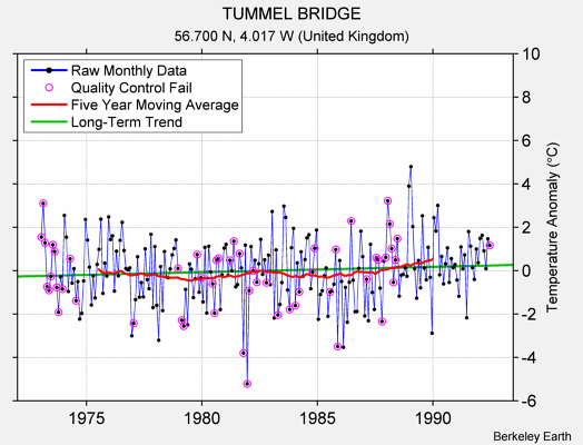 TUMMEL BRIDGE Raw Mean Temperature