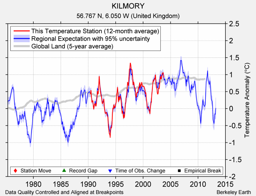 KILMORY comparison to regional expectation